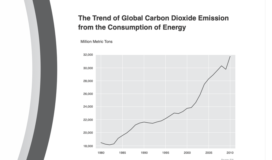 Line chart showing the trend of global CO2 emissions from energy consumption, 1980–2010