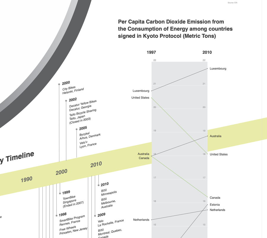 Slope chart comparing per-capita CO2 emissions in 1997 and 2010 for Kyoto Protocol signatories