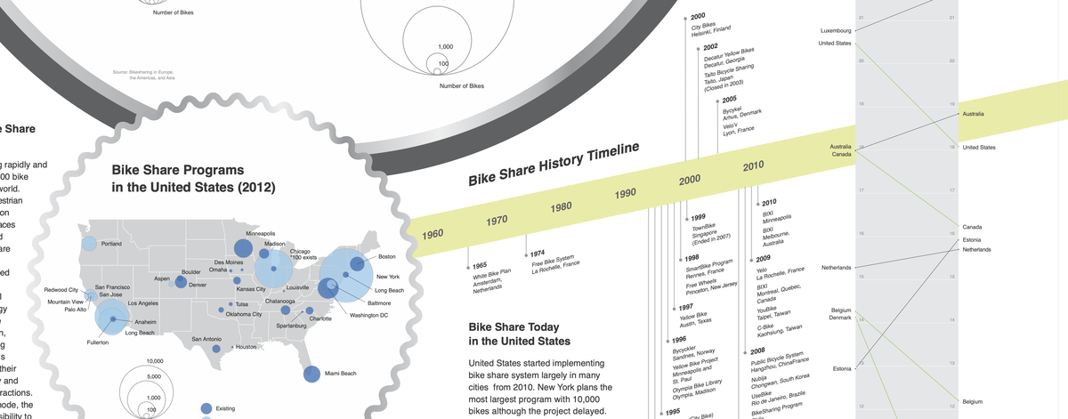 Horizontal timeline tracing bike share history from Amsterdam's White Bike Plan (1965) to BIXI and YouBike (2009–2010)