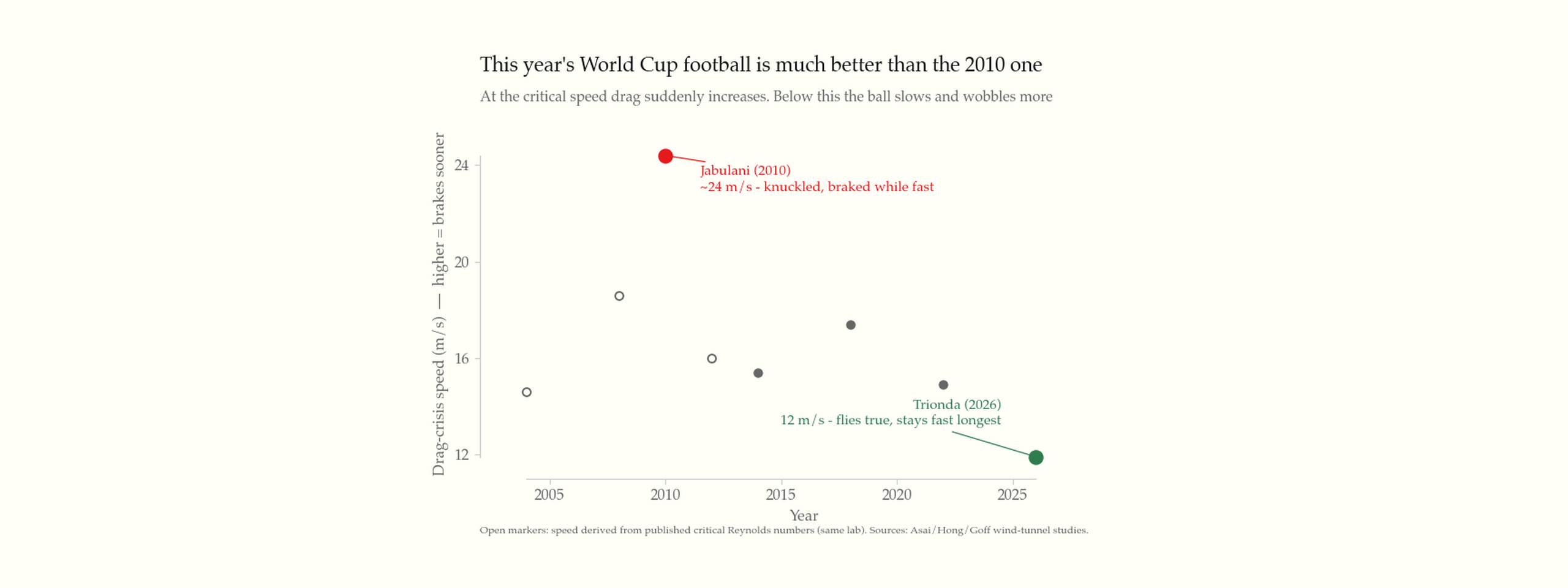 Scatter plot of drag-crisis critical speed for World Cup balls 2004–2026, with Jabulani 2010 highlighted as outlier in red and Trionda 2026 in green