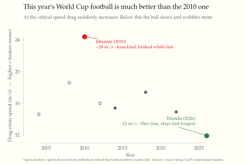 This year's World Cup football is much better than the 2010 one