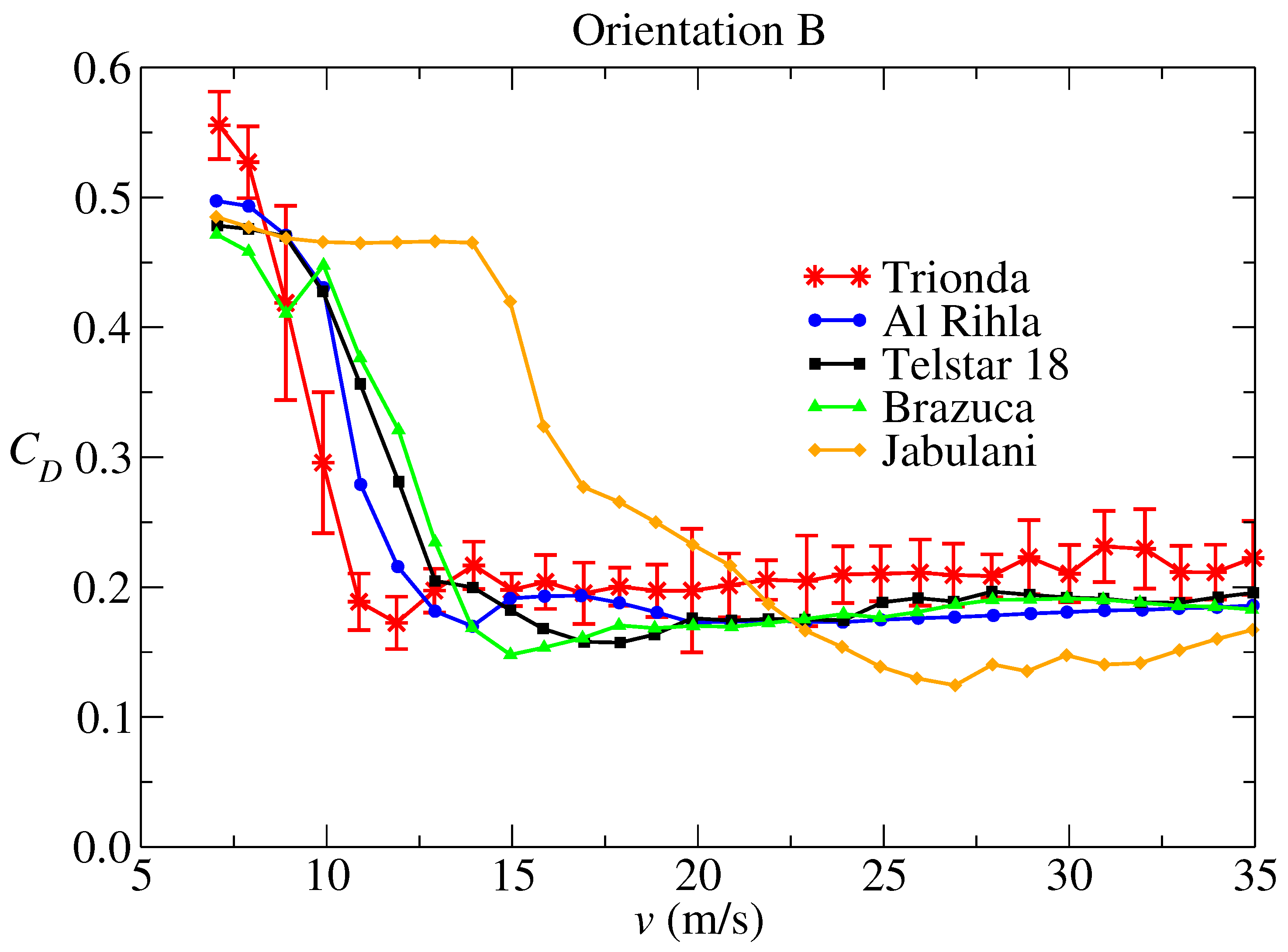Drag coefficient vs speed for five World Cup balls — from Goff et al. 2026