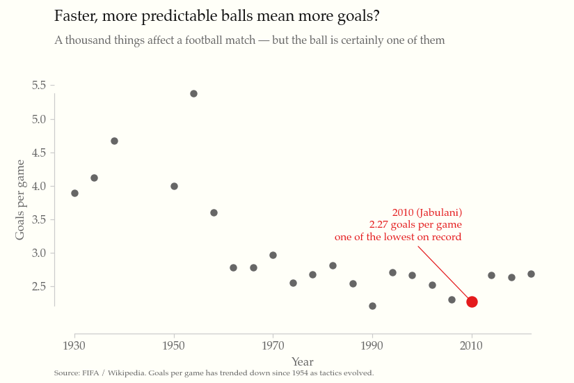 Faster, more predictable balls mean more goals?
