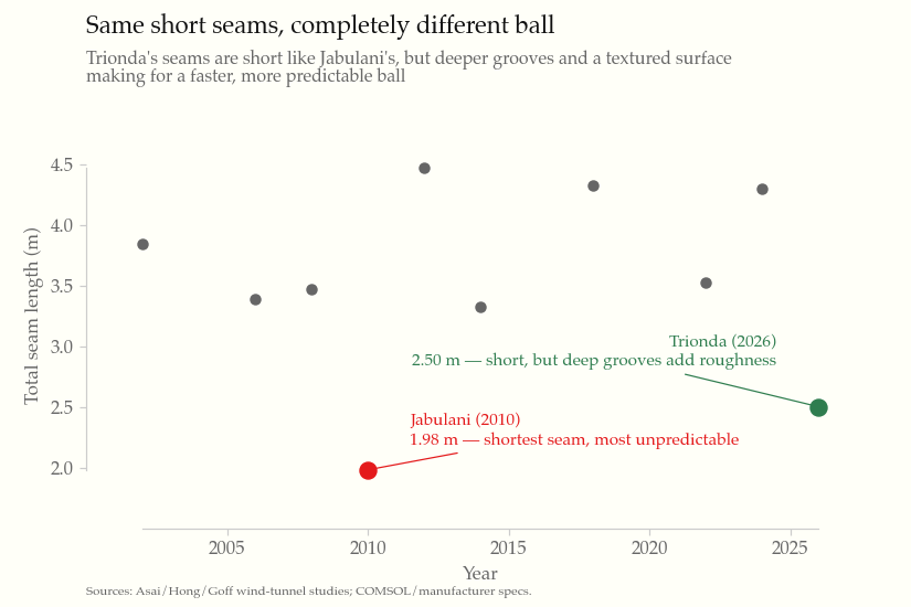 Same short seams, completely different ball