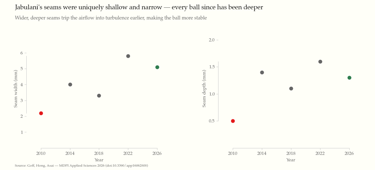 Jabulani's seams were uniquely shallow and narrow — every ball since has been deeper