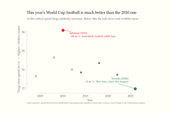 Critical speed of World Cup footballs 2004–2026