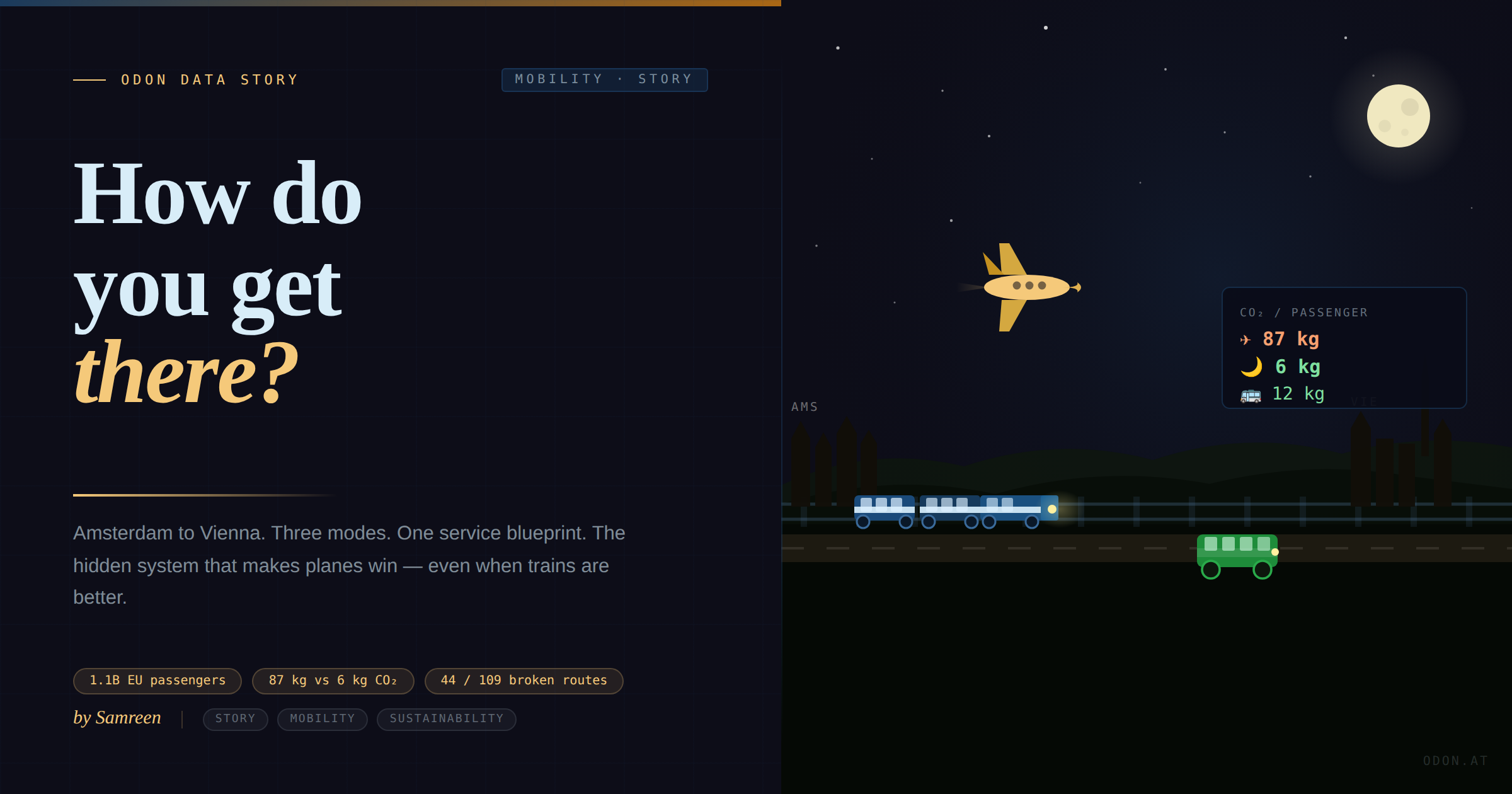 Animated scene of a plane, night train, and coach travelling simultaneously with a live journey clock showing CO₂ and time comparisons