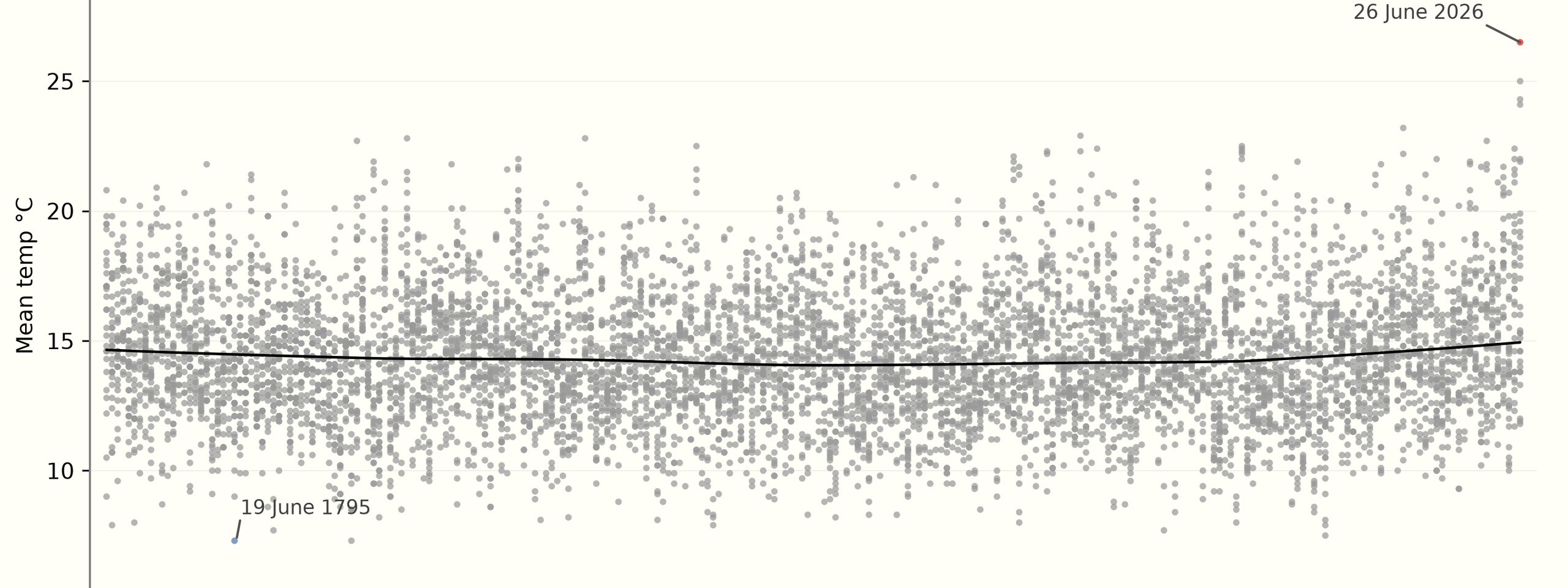 Scatter plot of daily mean June temperatures in Central England from 1772 to 2026, with 26 June 2026 marked as record high at 26.5°C