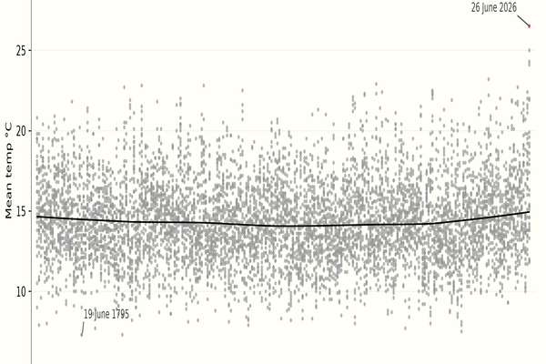 HadCET June daily mean temperatures scatter plot