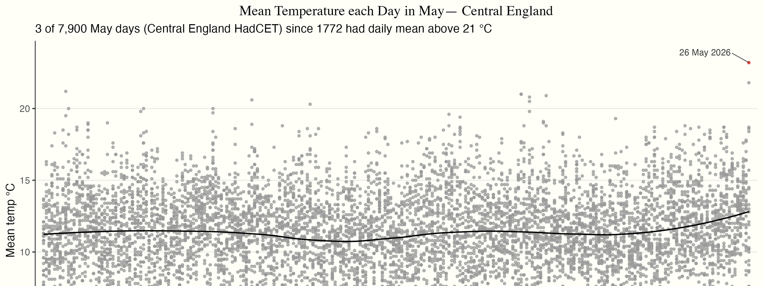 Scatter plot of daily mean May temperatures in Central England from 1772 to 2026, with 26 May 2026 marked as record high at 23.2°C