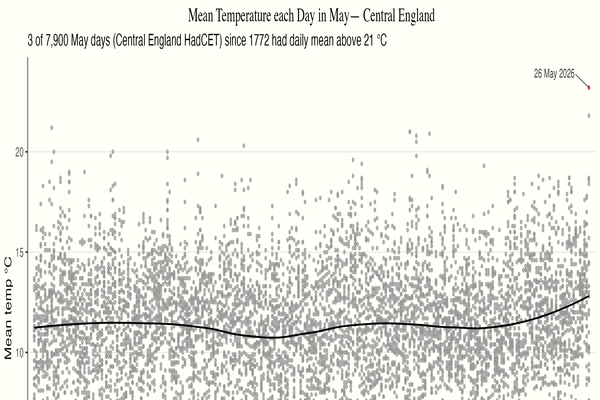 HadCET May daily mean temperatures scatter plot — record 26 May 2026