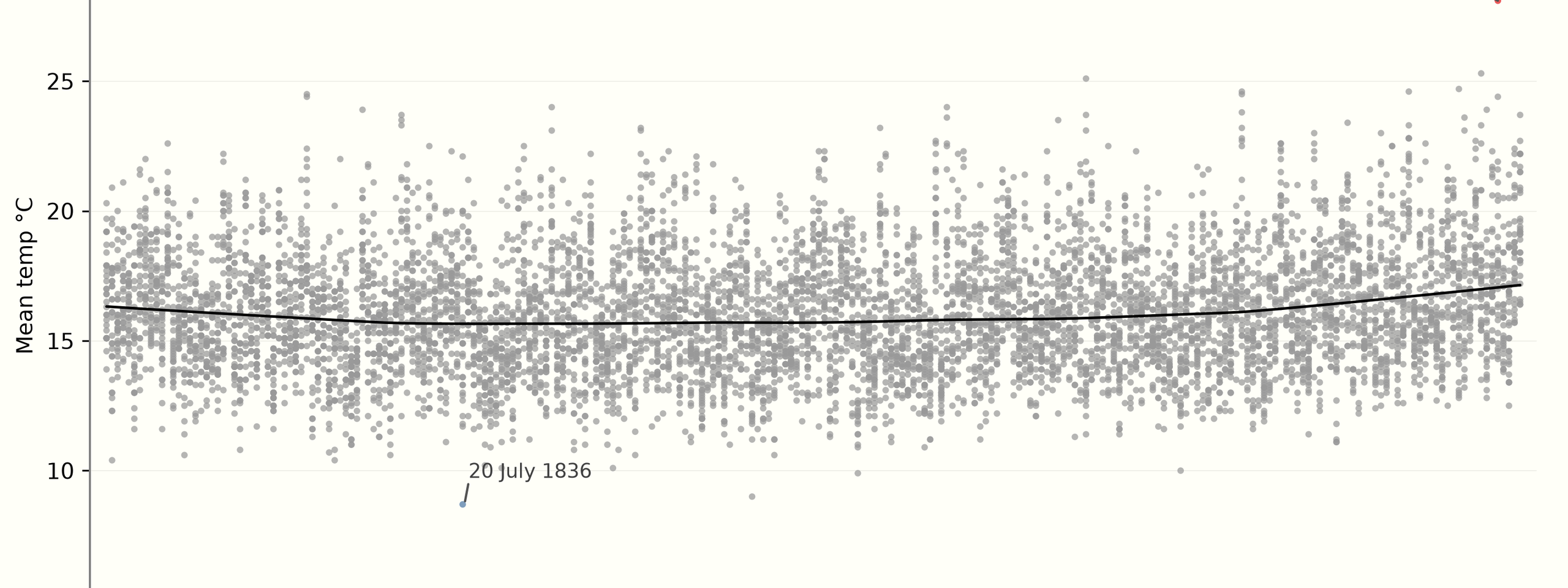 Scatter plot of daily mean July temperatures in Central England from 1772 to 2026, with July 2026 ranking second-warmest by monthly mean