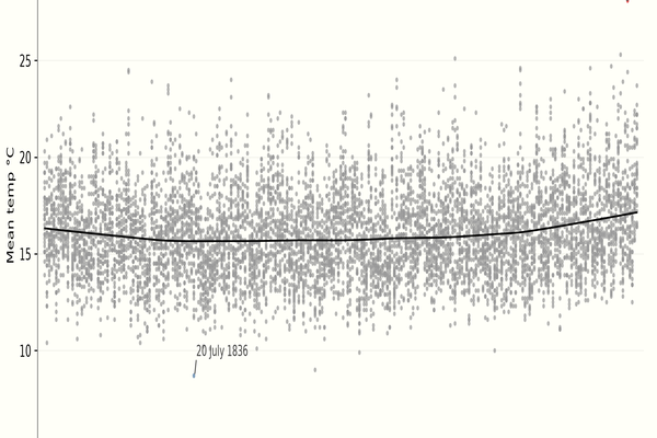 HadCET July daily mean temperatures scatter plot